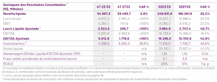 raizen 150523 resultados