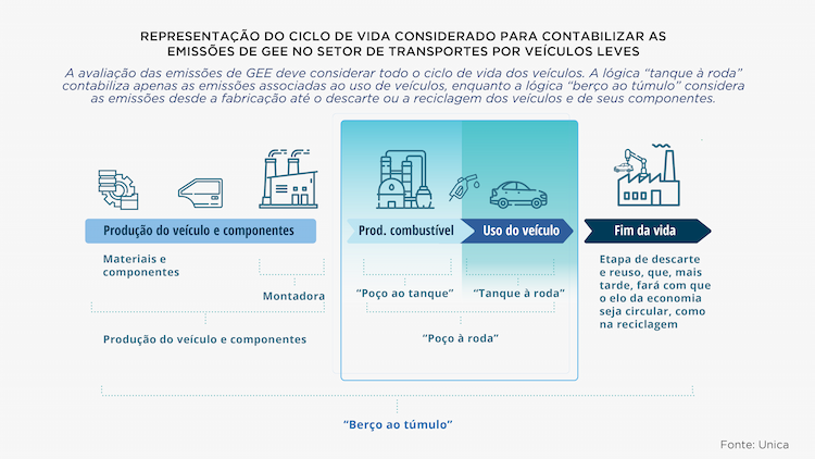 unica emissoes 220623 ciclo vida