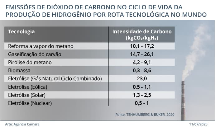 hidrogenio rotas 120723