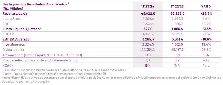 raizen 150823 resultado