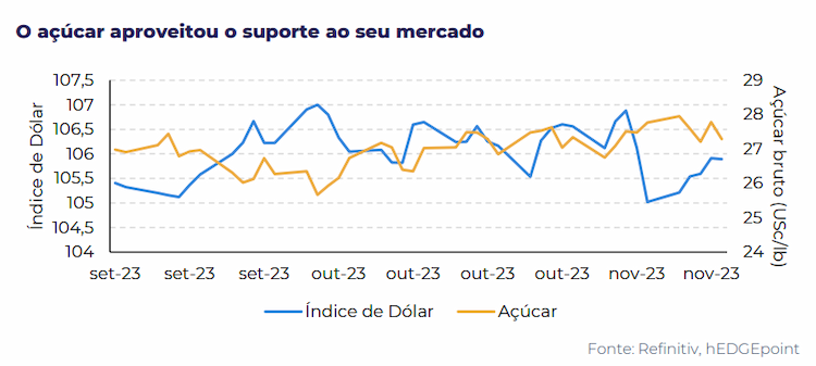 acucar 141123 preco dolar