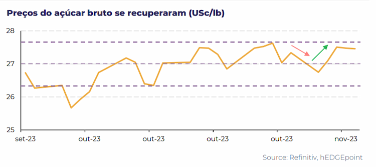 hedge1 acucar