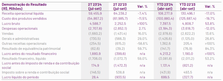 raizen resultado 141123