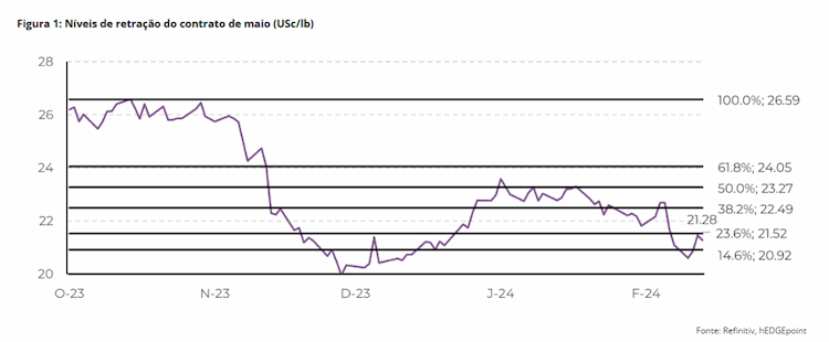 hedge acucar 110324 1 preco