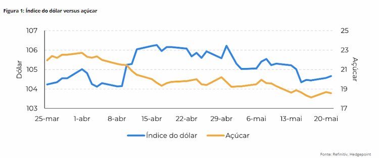 hedgepoint 280524 1 acucar dolar