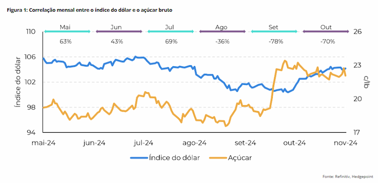 hedgepoint 051124 1 acucar dolar