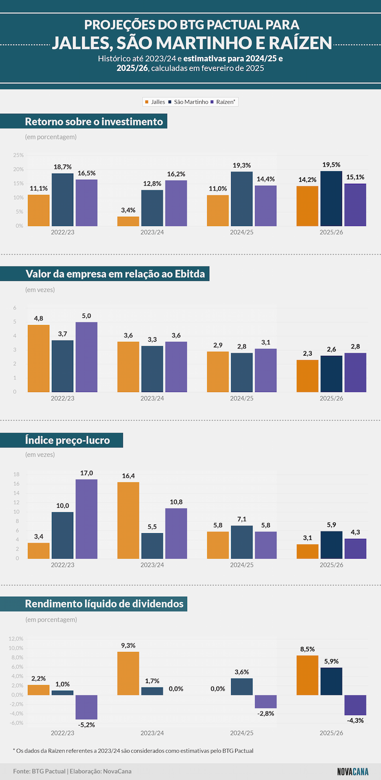 btg pactual 200225 projecao