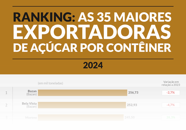 acucar conteiner ranking 280425 block