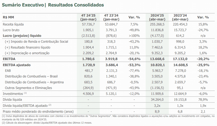 raizen 140525 resultados consolidados