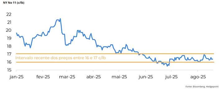 hedgepoint 260825 1 preco acucar