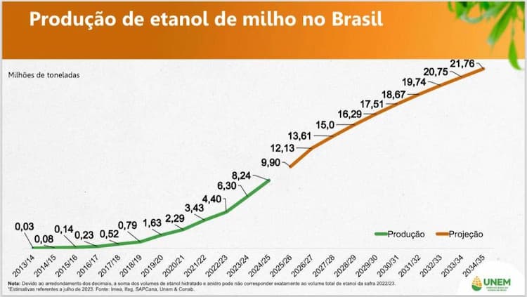 unem etanol milho producao 010825
