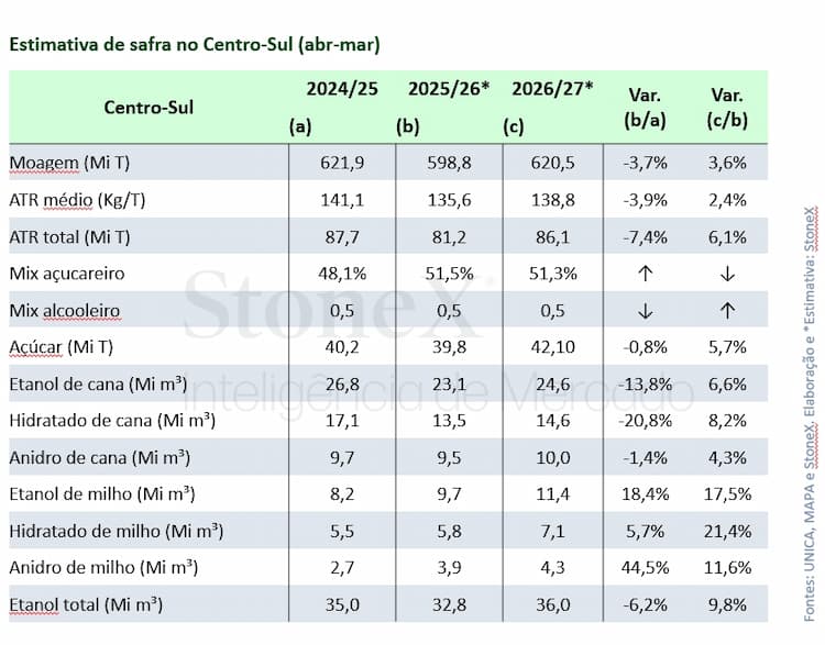 stonex centro sul 230925