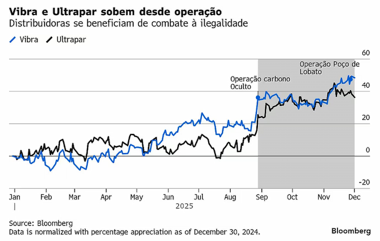 acoes vibra ultrapar 041225