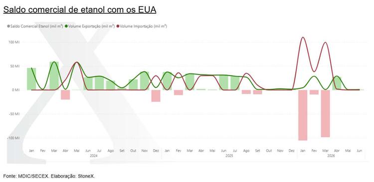 etanol brasil eua 220726 stonex