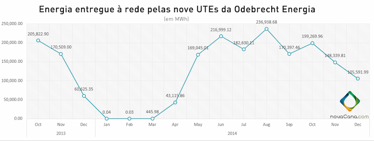 Eletricidade entregue pelas 9 térmicas à biomassa da Odebrecht