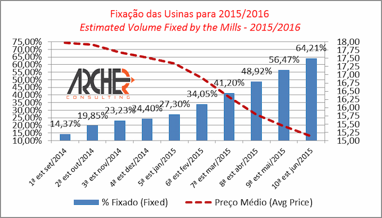 Gráfico - Preço do Açúcar
