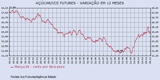 acucar-091115-1