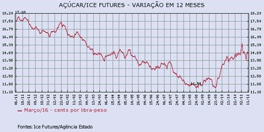 acucar-111115-1