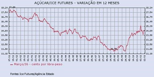 acucar-121115-1