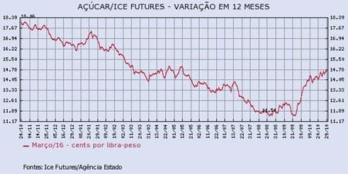 acucar-291015-1