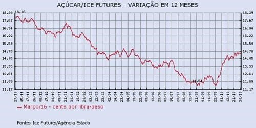 acucar-301015-1