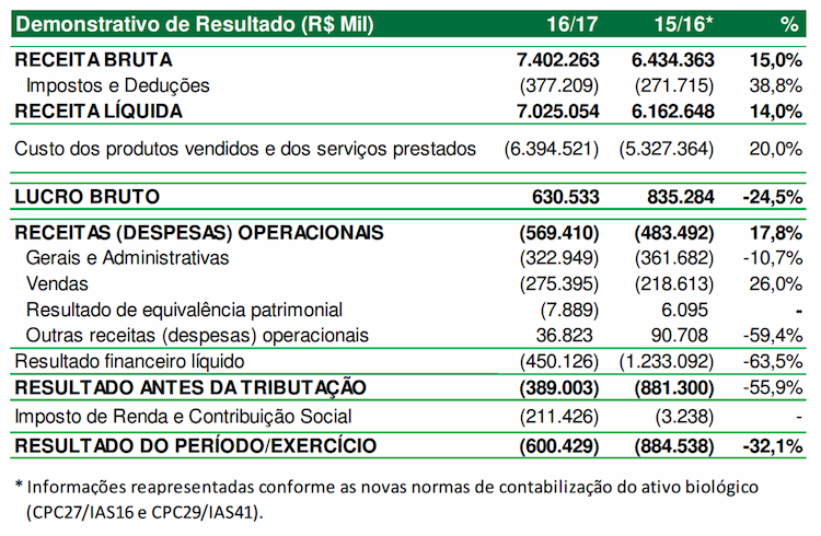 20170602 resultado financeiro resumido