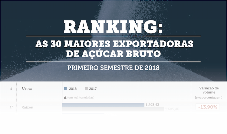 BL ranking exportadores açúcar navio 18072018V2