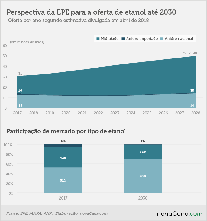 EPE 1 projeção 2030 oferta etanol 17042018