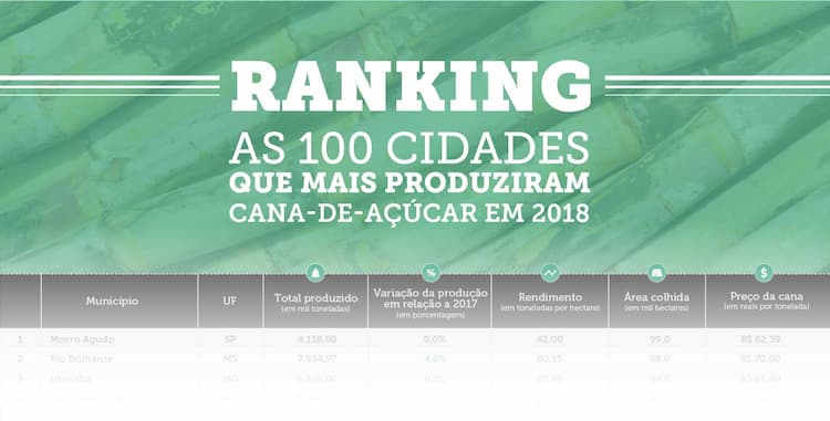 IBGE 2019 block ranking