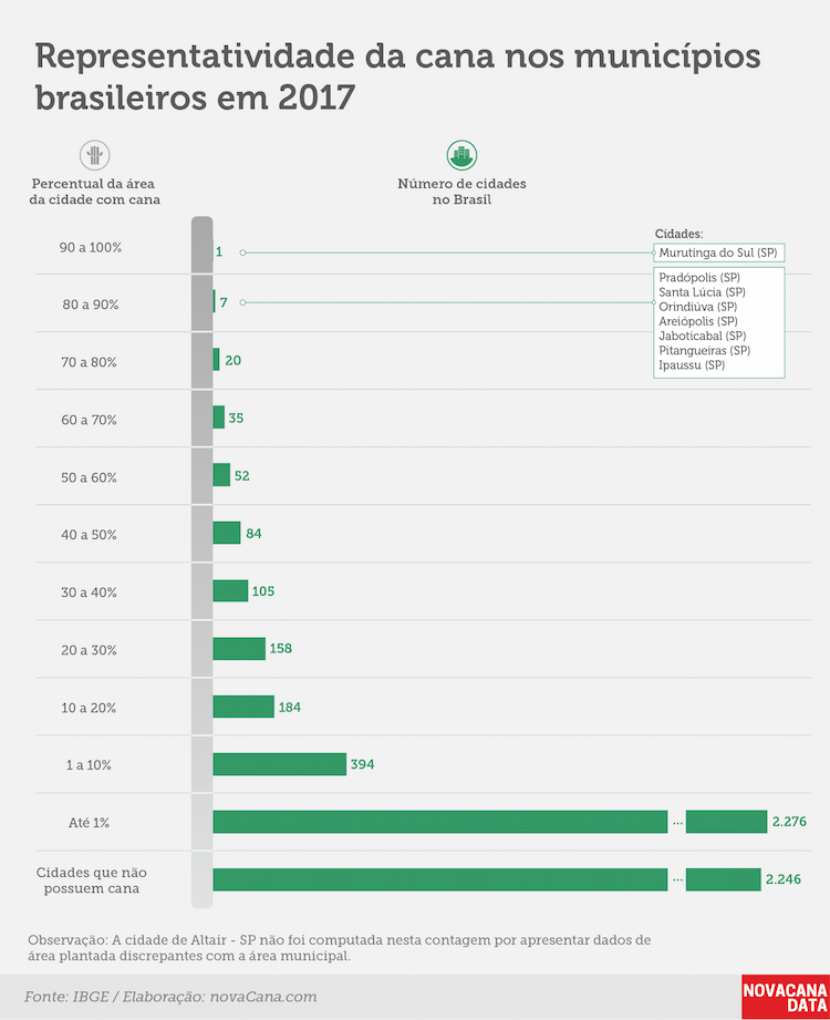 IBGE producao cana percentual 06 01102018 V2