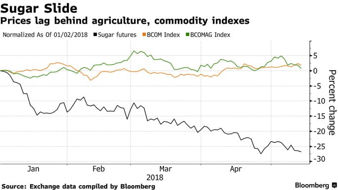 acucar bloomberg precos 140518