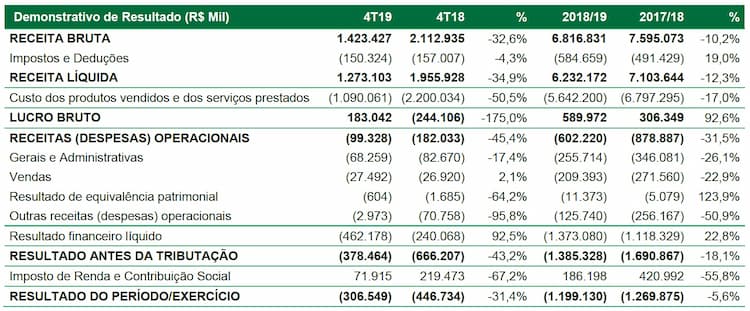 biosev 2018 19 resultado 070619