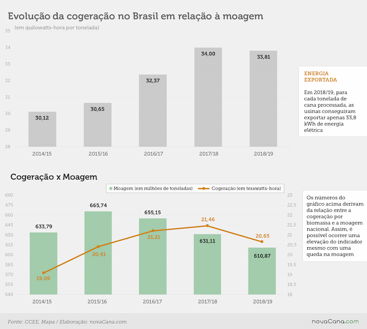 cogeracao eficiencia 1 brasil