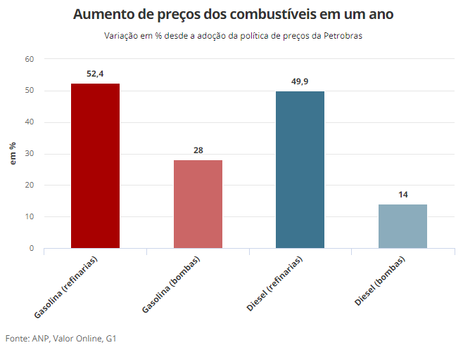 combustiveis aumento 1 050718