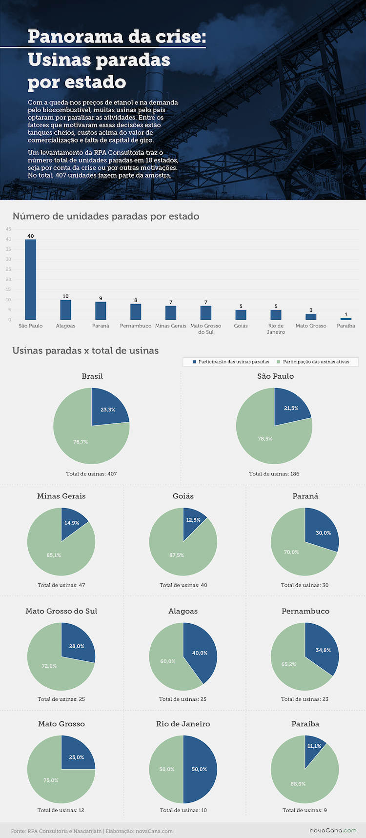 crise usinas paradas 200520