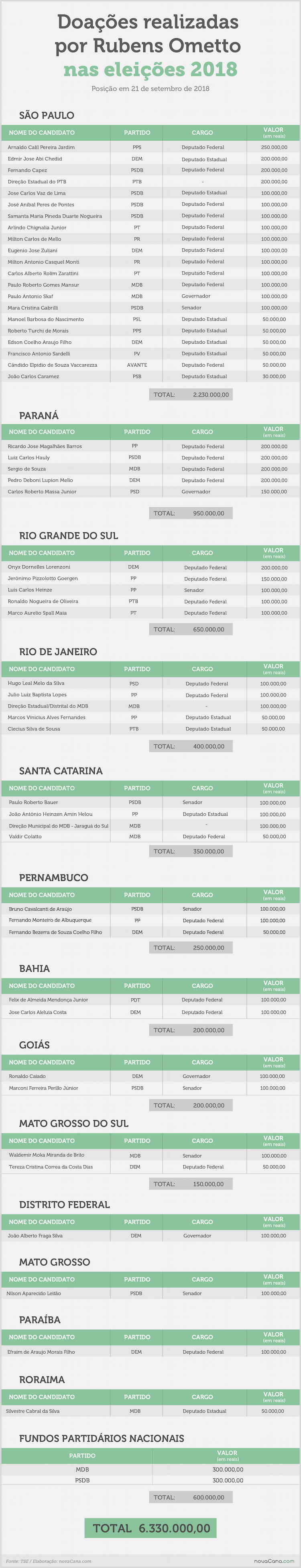 doacoes eleicoes 2018 ometto