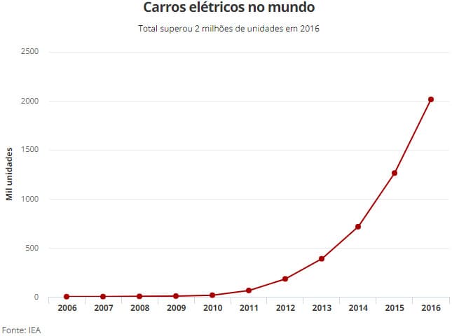 eletricos 220917 1