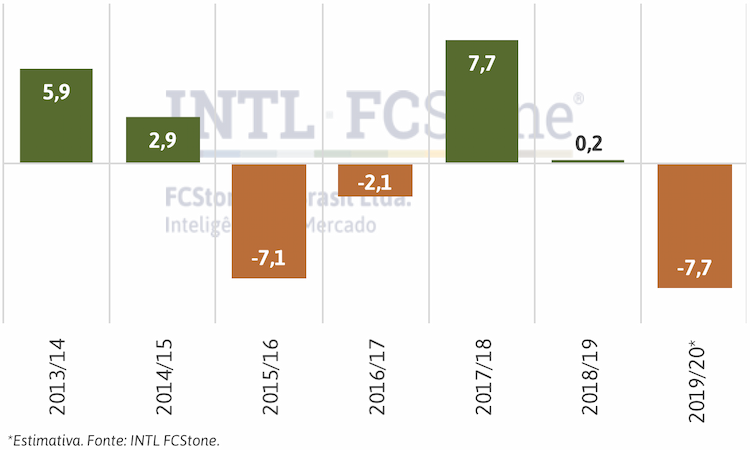 estimativa acucar fcstone 311019
