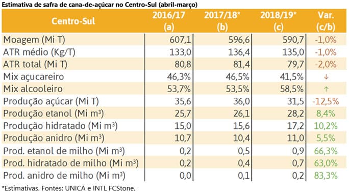 estimativa fcstone 290318
