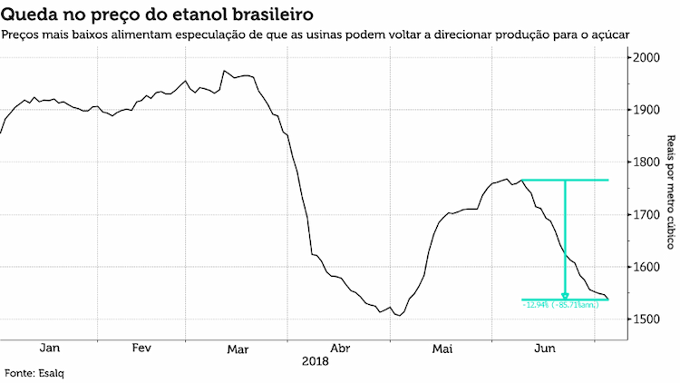 etanol preco 060718