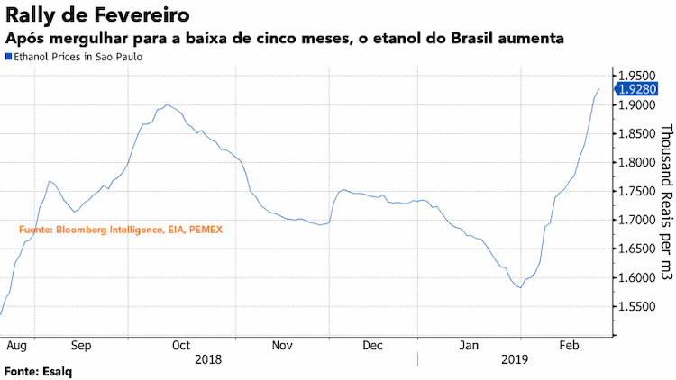 etanol preco 250219