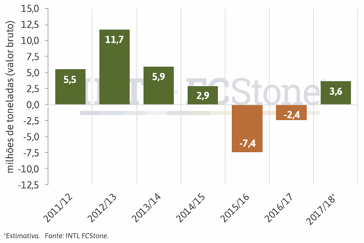 fcstone global 020218