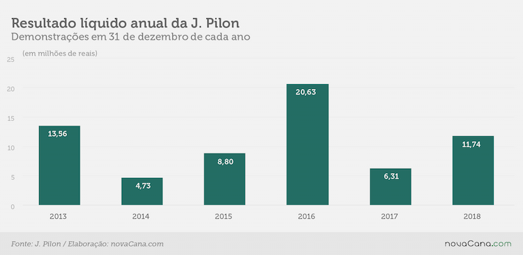 jpilon anual resultado liquido 15022019
