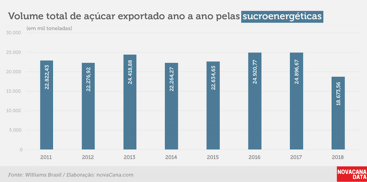 maiores exportacao acucar volume 28012019