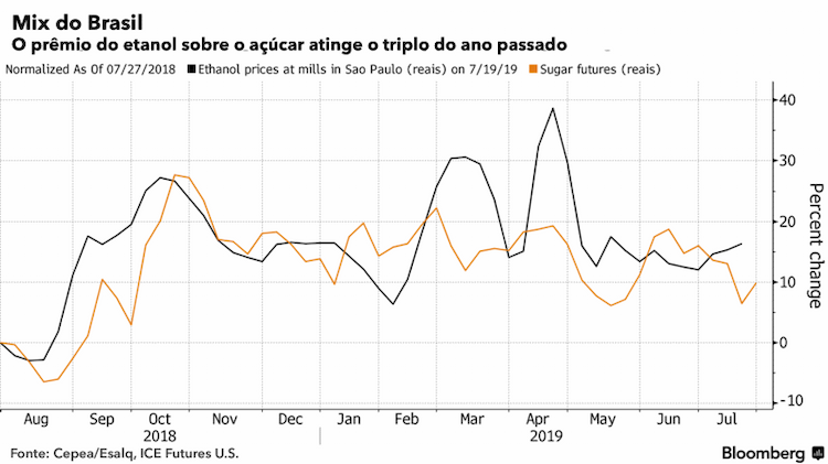 paridade acucar etanol 290719