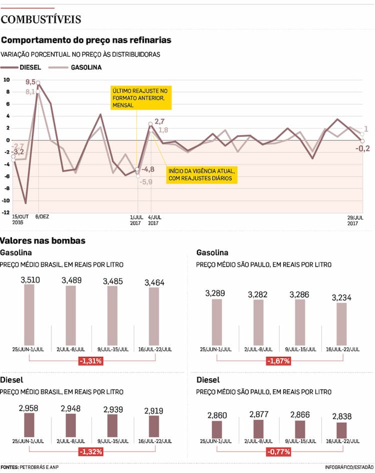 petrobras precos 310717