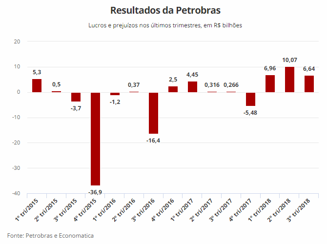 petrobras resultado 191118
