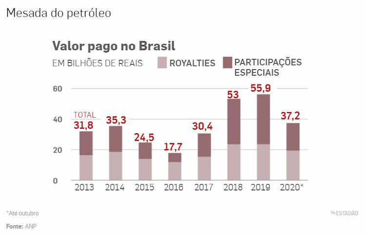 petroleo royalties 111220