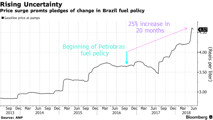 preço gasolina 280618
