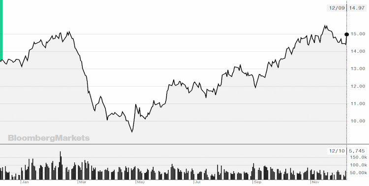 preco acucar 101220